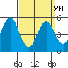 Lighthouse Point tide chart for Thursday, March 20, 2025