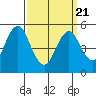 Lighthouse Point tide chart for Friday, March 21, 2025