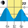 Lighthouse Point tide chart for Saturday, March 22, 2025