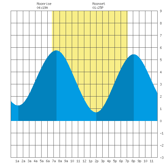 Lighthouse Point tide chart for Monday, March 24, 2025