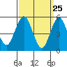 Lighthouse Point tide chart for Tuesday, March 25, 2025
