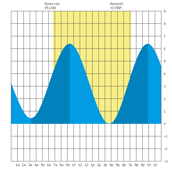 Lighthouse Point tide chart for Wednesday, March 26, 2025