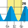 Lighthouse Point tide chart for Wednesday, March 26, 2025