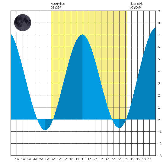 Lighthouse Point tide chart for Saturday, March 29, 2025