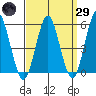 Lighthouse Point tide chart for Saturday, March 29, 2025