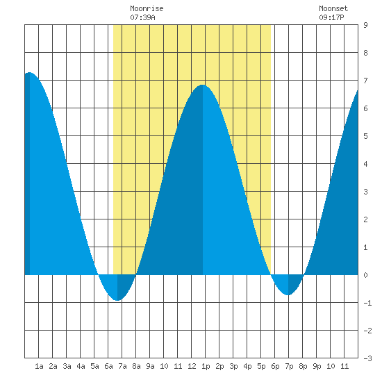 Lighthouse Point tide chart for Sunday, March 2, 2025