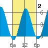 Lighthouse Point tide chart for Sunday, March 2, 2025