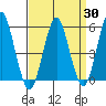 Lighthouse Point tide chart for Sunday, March 30, 2025