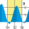 Lighthouse Point tide chart for Monday, March 3, 2025