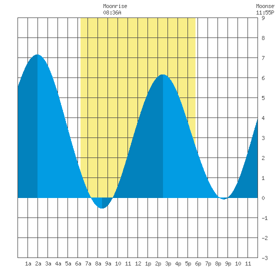 Lighthouse Point tide chart for Tuesday, March 4, 2025