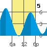 Lighthouse Point tide chart for Wednesday, March 5, 2025