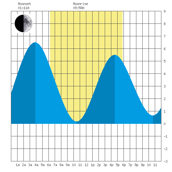 Lighthouse Point tide chart for Thursday, March 6, 2025