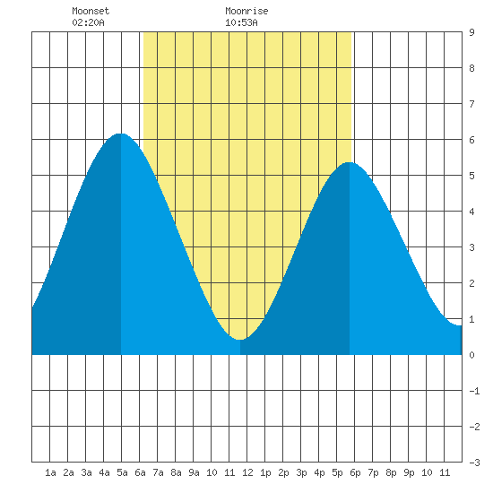 Lighthouse Point tide chart for Friday, March 7, 2025