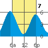 Lighthouse Point tide chart for Friday, March 7, 2025