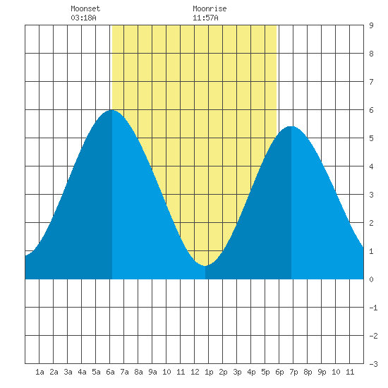 Lighthouse Point tide chart for Saturday, March 8, 2025