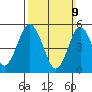 Lighthouse Point tide chart for Sunday, March 9, 2025