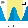 Lighthouse Point tide chart for Saturday, April 12, 2025