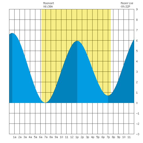 Lighthouse Point tide chart for Monday, April 14, 2025