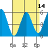 Lighthouse Point tide chart for Monday, April 14, 2025