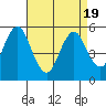 Lighthouse Point tide chart for Saturday, April 19, 2025