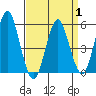 Lighthouse Point tide chart for Tuesday, April 1, 2025
