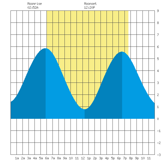 Lighthouse Point tide chart for Monday, April 21, 2025