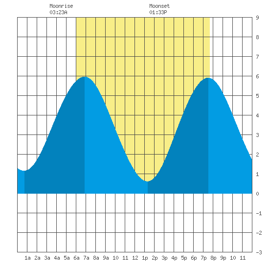 Lighthouse Point tide chart for Tuesday, April 22, 2025