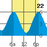 Lighthouse Point tide chart for Tuesday, April 22, 2025