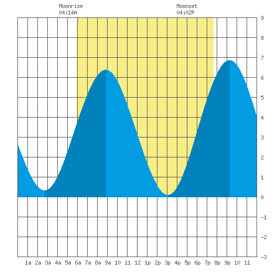 Lighthouse Point tide chart for Thursday, April 24, 2025