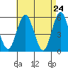 Lighthouse Point tide chart for Thursday, April 24, 2025