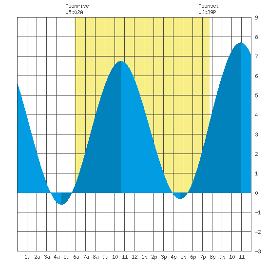 Lighthouse Point tide chart for Saturday, April 26, 2025