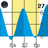 Lighthouse Point tide chart for Sunday, April 27, 2025