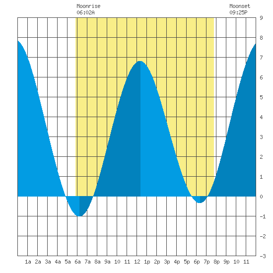 Lighthouse Point tide chart for Monday, April 28, 2025