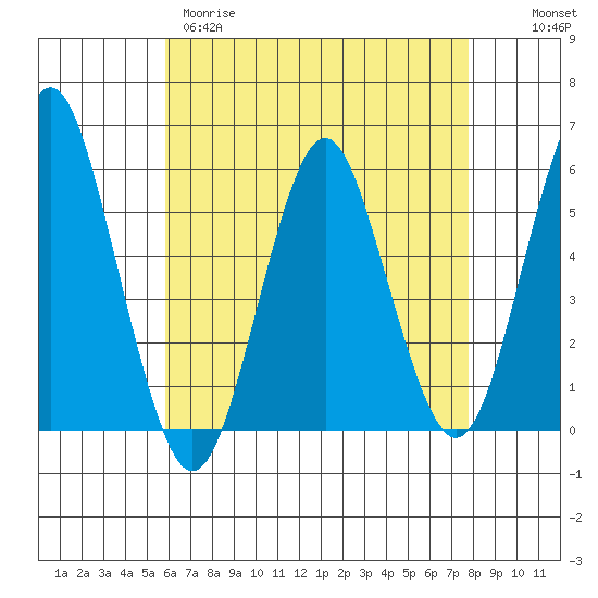 Lighthouse Point tide chart for Tuesday, April 29, 2025