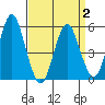 Lighthouse Point tide chart for Wednesday, April 2, 2025