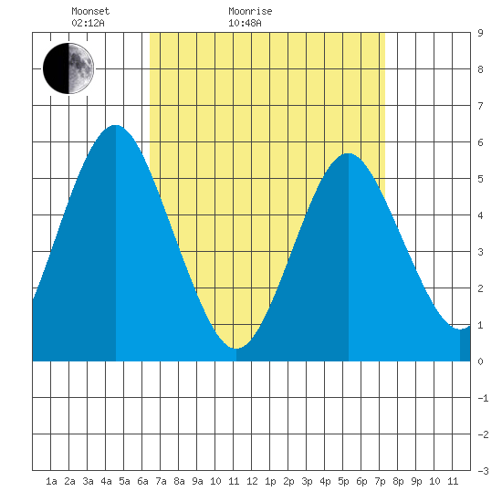Lighthouse Point tide chart for Friday, April 4, 2025