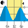Lighthouse Point tide chart for Friday, April 4, 2025