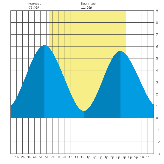 Lighthouse Point tide chart for Saturday, April 5, 2025