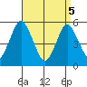 Lighthouse Point tide chart for Saturday, April 5, 2025