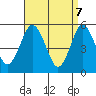 Lighthouse Point tide chart for Monday, April 7, 2025
