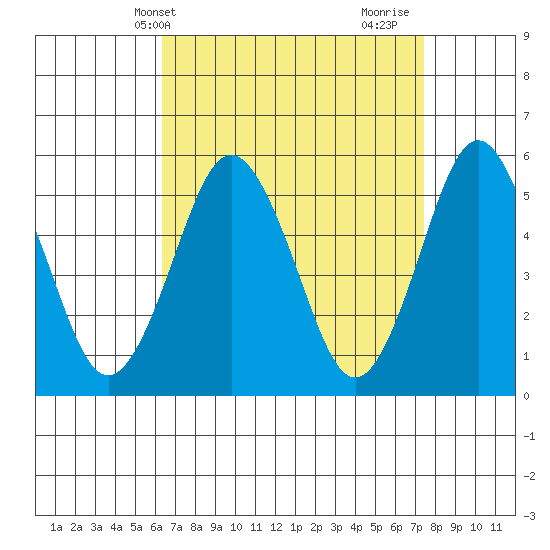 Lighthouse Point tide chart for Wednesday, April 9, 2025