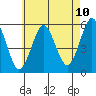 Lighthouse Point tide chart for Saturday, May 10, 2025