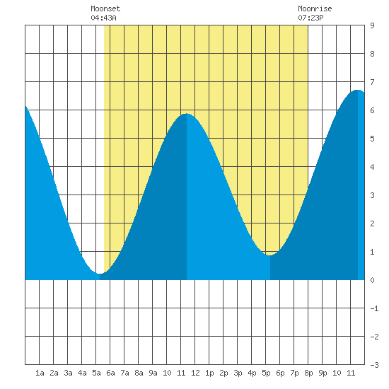 Lighthouse Point tide chart for Sunday, May 11, 2025