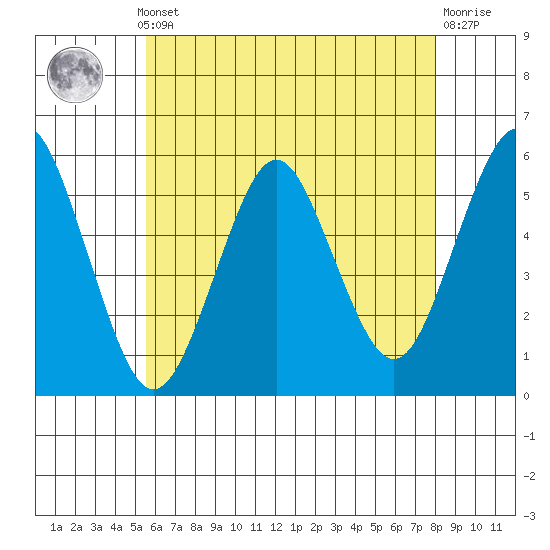 Lighthouse Point tide chart for Monday, May 12, 2025
