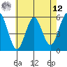 Lighthouse Point tide chart for Monday, May 12, 2025