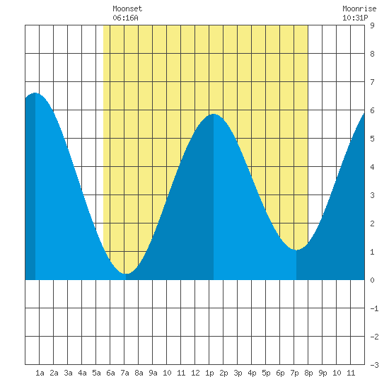 Lighthouse Point tide chart for Wednesday, May 14, 2025