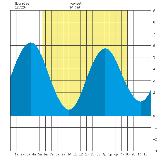 Lighthouse Point tide chart for Sunday, May 18, 2025