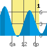 Lighthouse Point tide chart for Thursday, May 1, 2025