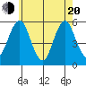 Lighthouse Point tide chart for Tuesday, May 20, 2025