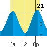 Lighthouse Point tide chart for Wednesday, May 21, 2025